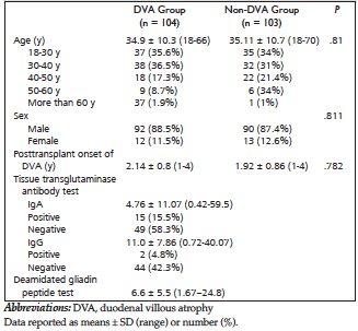 Dva Testing Chart EXPERIMENTAL AND CLINICAL TRANSPLANTATION